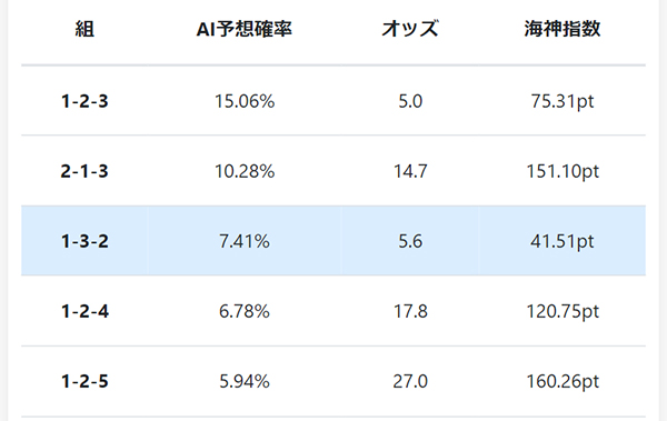 期待値が分かる