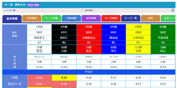 出走表の項目