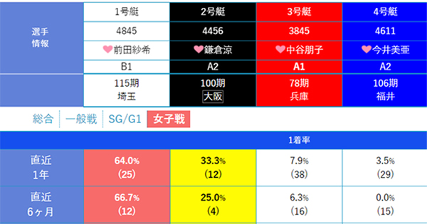 女子戦の出走表