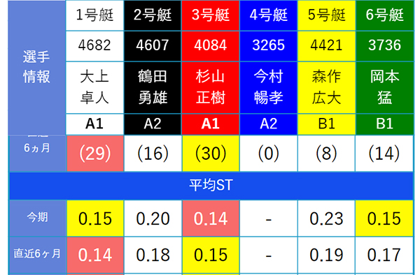 前付け選手がいる場合の出走表