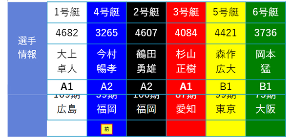 前付け選手がいる場合の直前情報