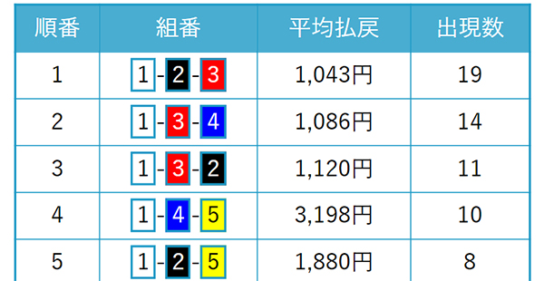 レース別出目ランキング