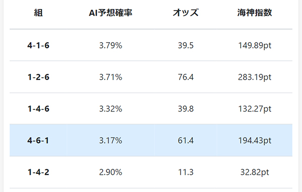 オッズのゆがみを狙う