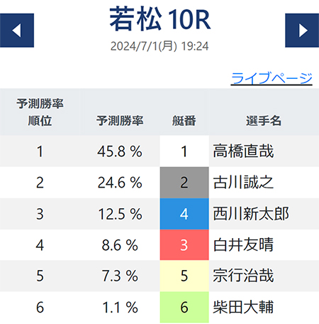 AI指数競艇の予想