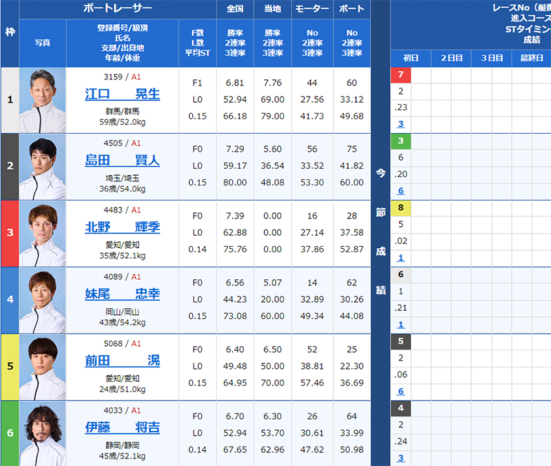  8/22（木）桐生12R